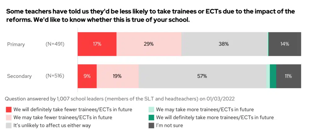 Stacked bar chart showing the results to the question "Some teachers have told us they'd be less likely to take trainees or ECTs due to the impact of the reforms. We'd like to whether this is true of your school", split by phase and opinion.