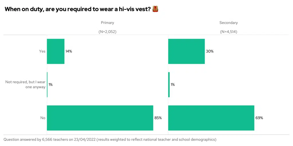 Bar chart showing the results to the question "When on duty, are you required to wear a hi-vis vest?", split by phase and opinion.