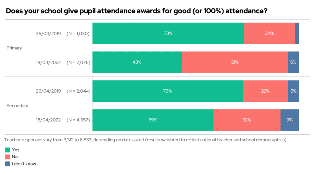Stacked bar chart showing the results to the question "Does your school give pupil attendance awards for good (or 100%) attendance?", split by school phase and year.