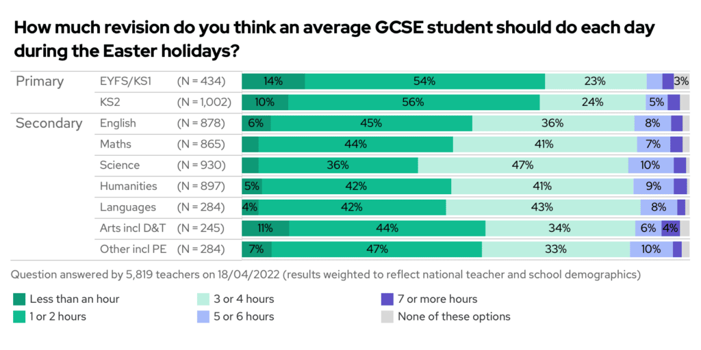 Stacked bar chart showing the results to the question "How much revision do you think an average GCSE student should do each day during the Easter holidays?", split by school phase and subject.