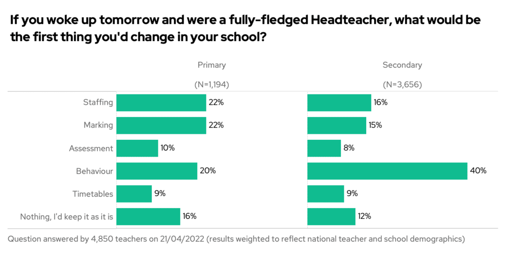 Bar chart showing the results to "If you woke up tomorrow and were a fully-fledged Headteacher, what would be the first thing you'd change in your school?" split by phase and option.