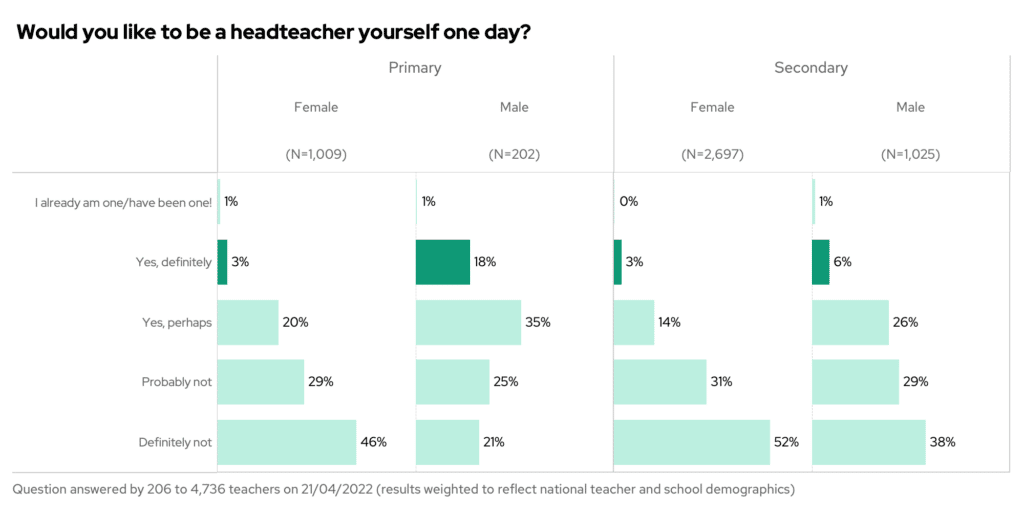 Bar chart showing the results to "Would you like to be a headteacher yourself one day?" split by phase, gender and opinion.