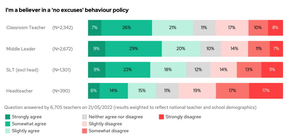 I'm a believer in a 'no excuses' behaviour policy. Bar chart split by seniority.