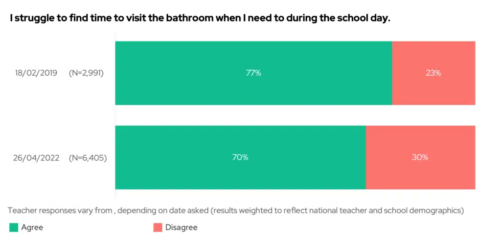 Stacked bar chart showing the results to the question "I struggled to find time to visit the bathroom when I need to during the school day", comparing results from 2019 and 2022.