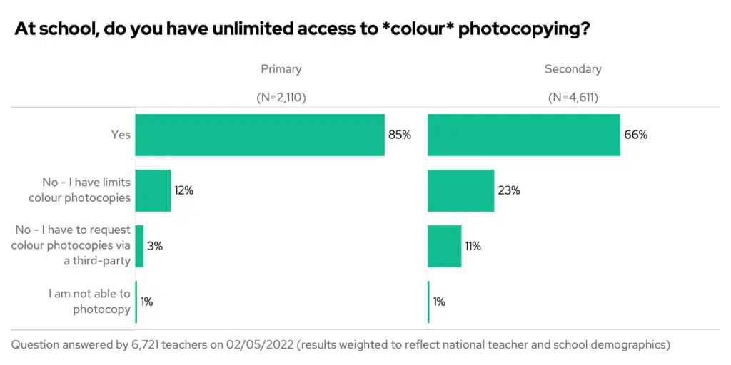At school, do you have unlimited access to a colour photocopying. Chart: primary vs secondary