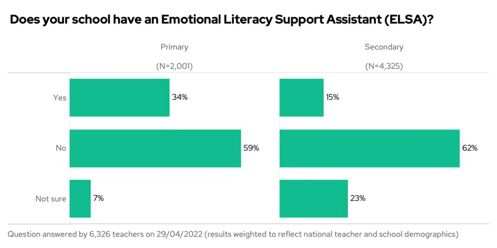 Bar chart showing the results to the question "Does your school have an Emotional Literacy Support Assistant (ELSA)?", split by phase and opinion.
