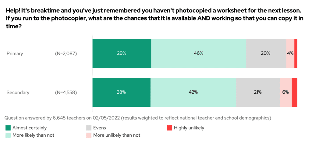 What would happen if it's breaktime and you've just remembered you haven't photocopied a worksheet for the next lesson... you run to the photocopier, what are the chances that it is available AND working so that you can copy it in time? Chart
