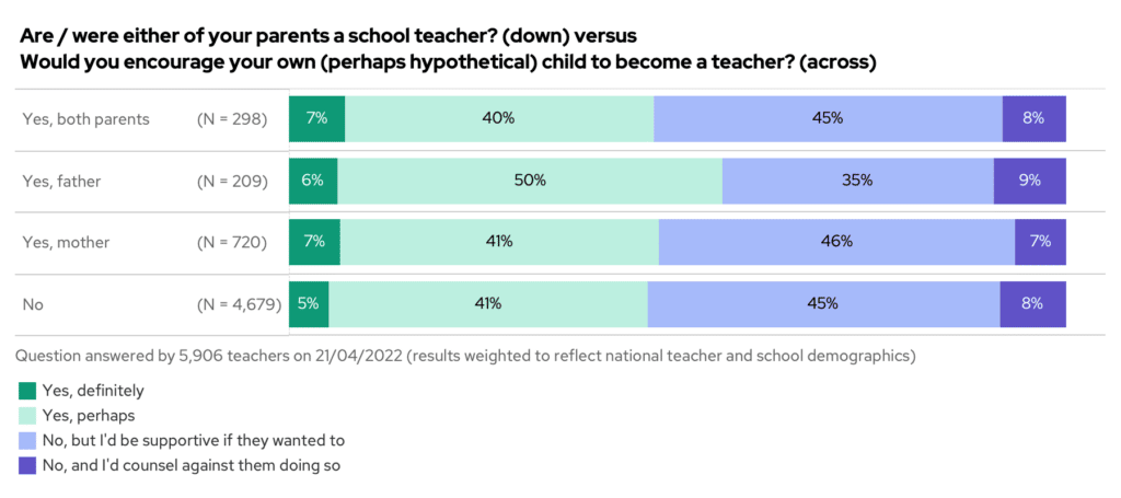 Are either of your parents teachers vs would you encourage your own child to become a teacher