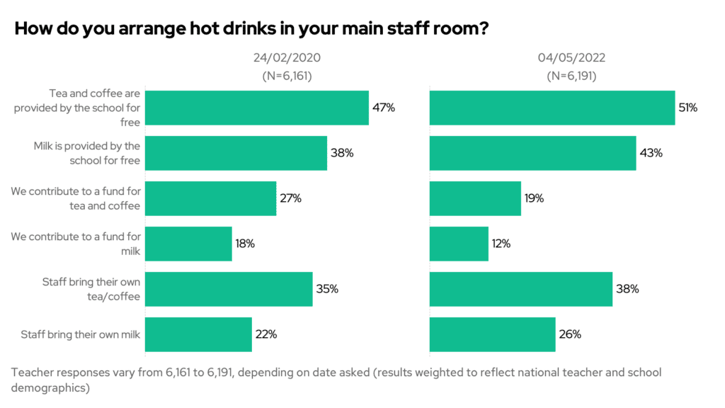 How do you arrange hot drinks in your main staff room? Chart 2020 vs 2022