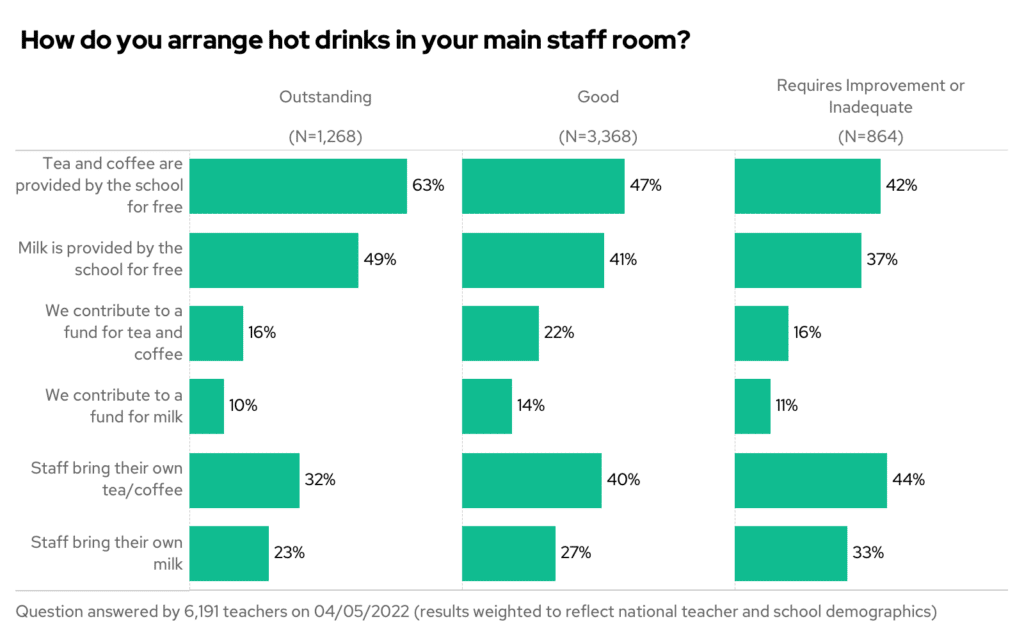How do you arrange hot drinks in your main staff room? Chart by ofsted outcome