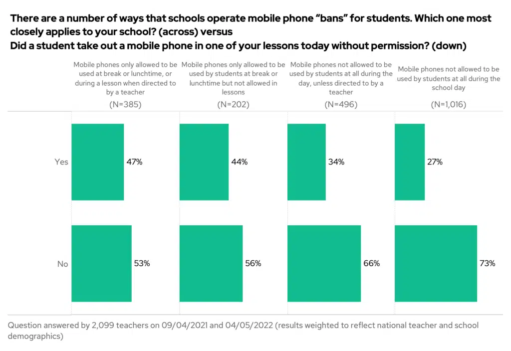 There are a number of ways hat schools operate mobile phone "bans" for students. Which one most closely applies to your school? (across) versus did a student take out a mobile phone in one of your lessons today without permission (down) Comparative chart