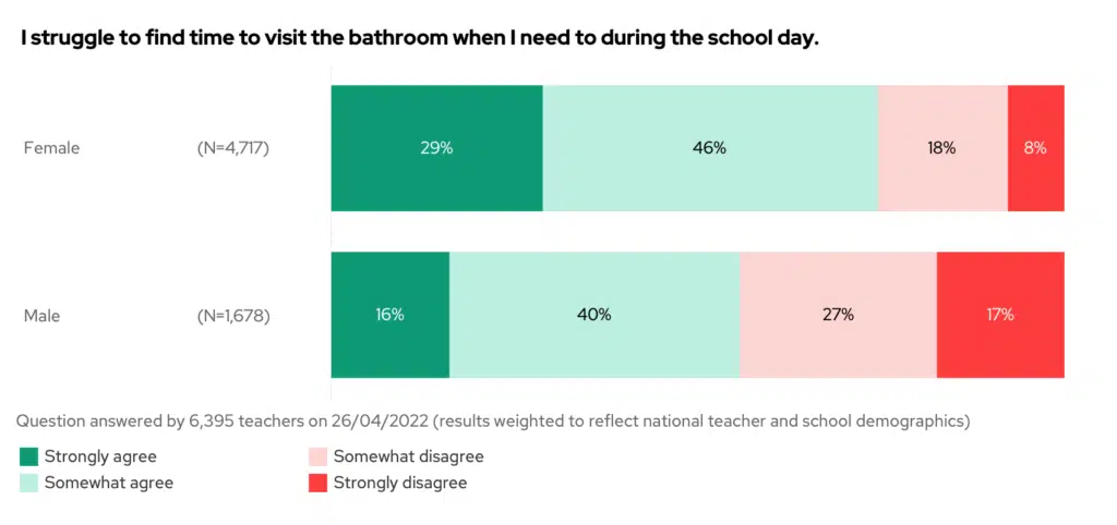 Stacked bar chart showing the results to the question "I struggled to find time to visit the bathroom when I need to during the school day", split by gender.