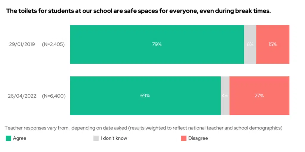 Stacked bar chart showing the results to the question "The toilets for students at our school are safe spaces for everyone, even during breaktimes", comparing results from 2019 and 2022.