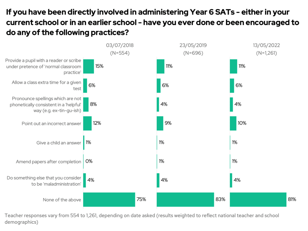If you have been directly involved in administering Year 5 SATs - either in your current school or in an earlier school - have you ever done or been encouraged to do any of the following practices? Chart 2018 vs 2019 vs 2022