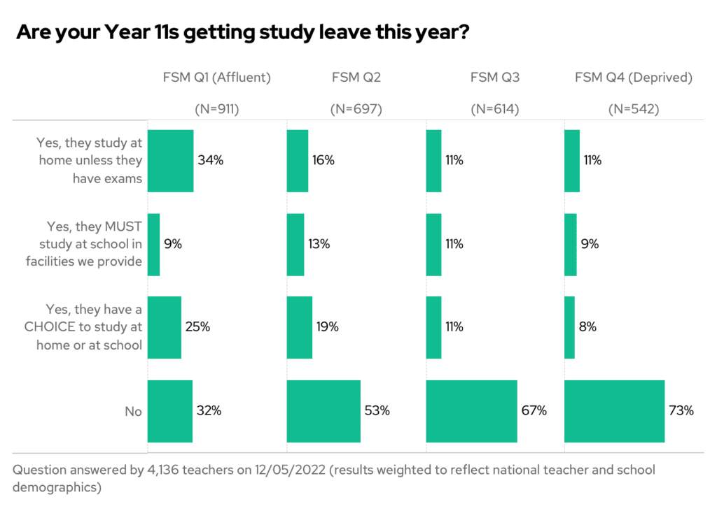 Are your Year 11s getting study leave this year? Chart by response and FSM