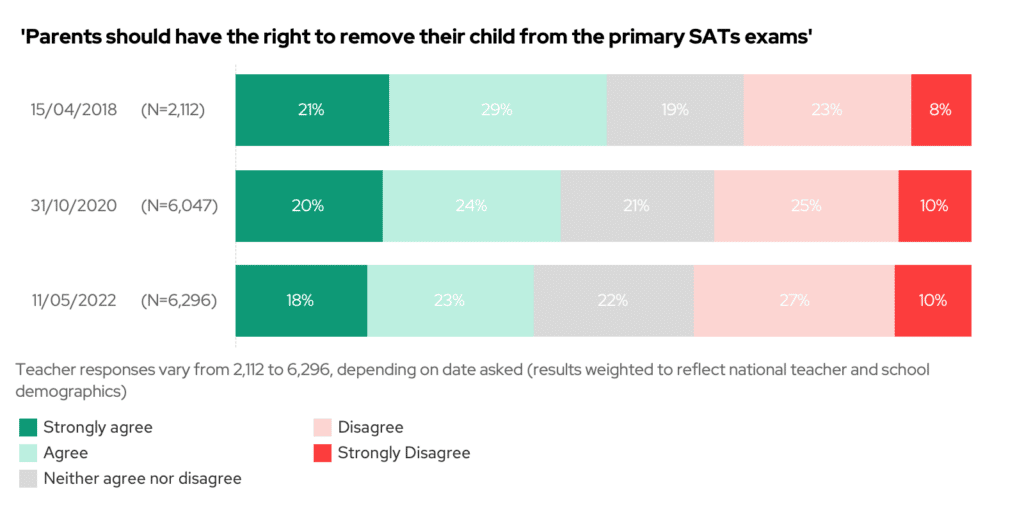 Parents should have the right to remove their child from the primary SATs exams' chart 2018 vs 2020 vs 2022