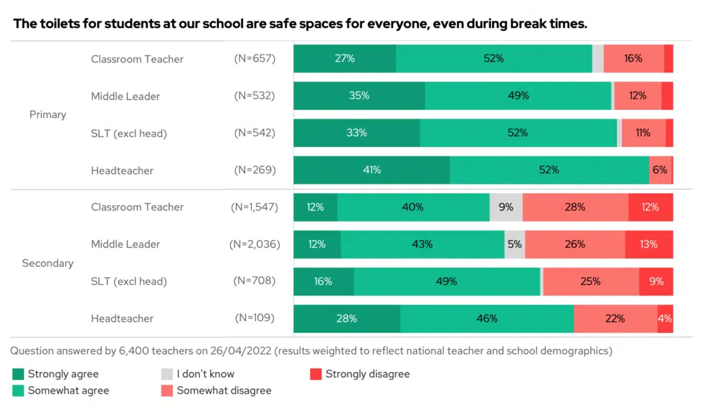 Stacked bar chart showing the results to the question "The toilets for students at our school are safe spaces for everyone, even during breaktimes", split by phase and seniority.