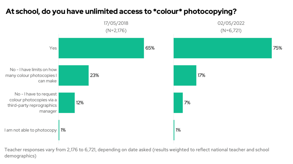 At school, do you have unlimited access to a colour photocopying. Chart 2018 vs 2022