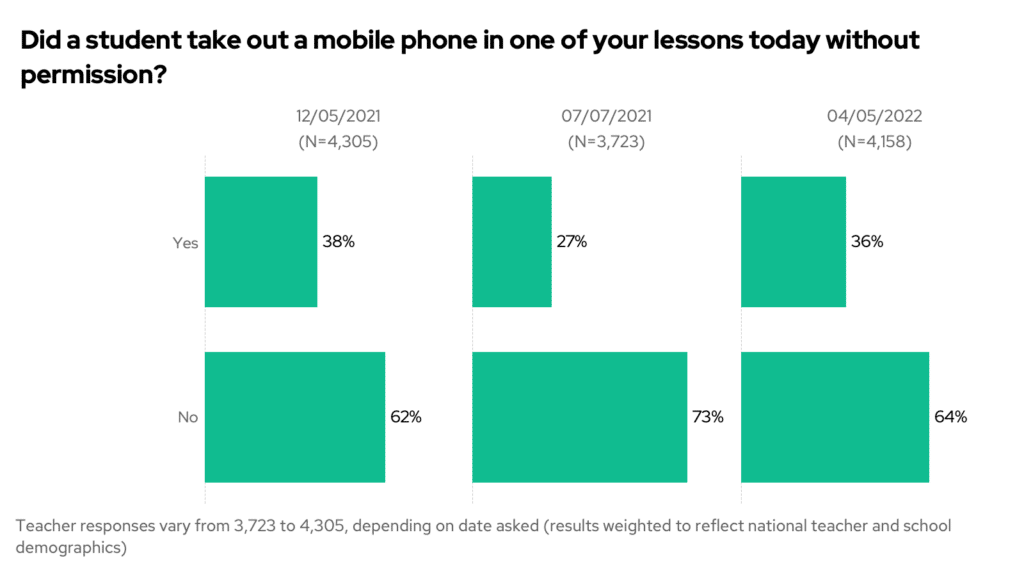 Did a student take out a mobile phone in one of your lessons today without permission? Chart 2021 vs 2022