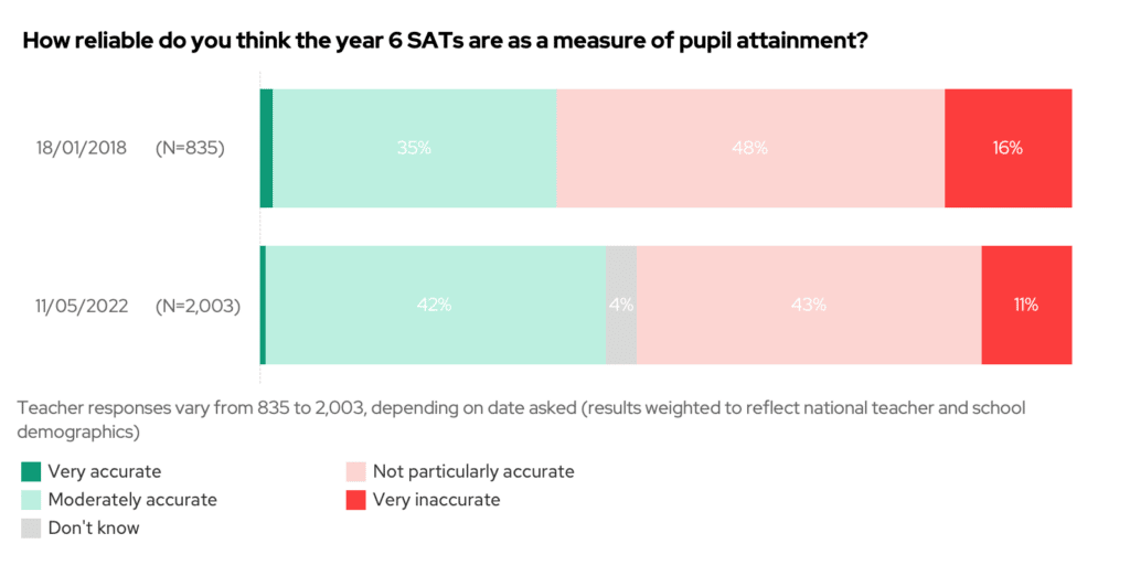 How reliable do you think year 6 SATs are as a measure of pupil attainment? Chart 2018 vs 2022
