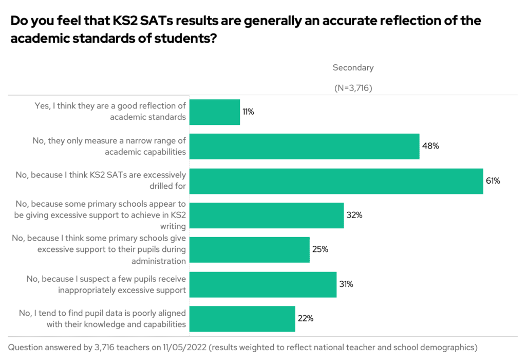 Do you feel that SATs results are generally an accurate reflection of the academic standards of students? Secondary only results