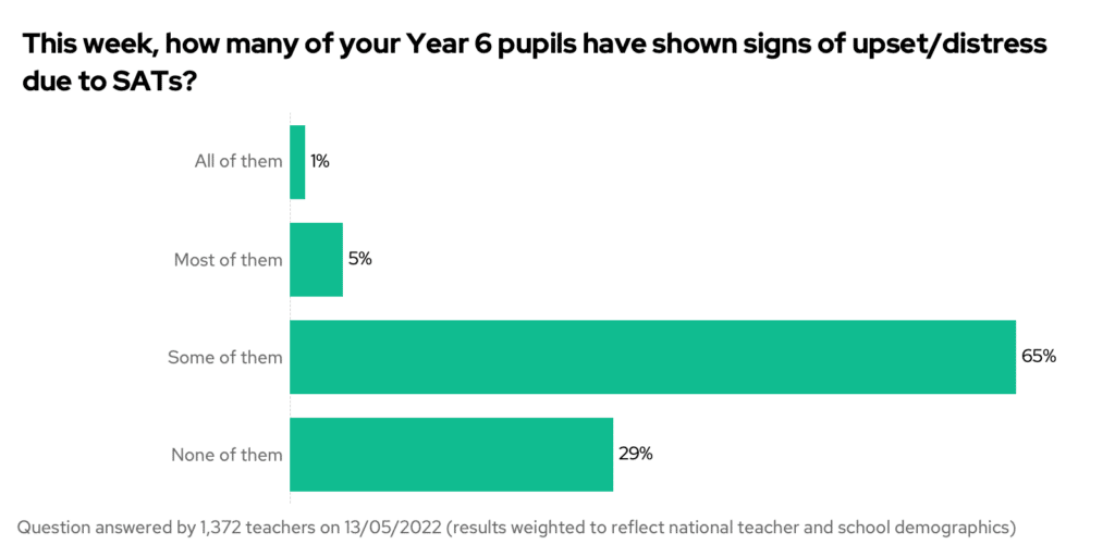 This week, how many of your Year 6 pupils have shown signs of upset/distress due to SATs? Bar chart