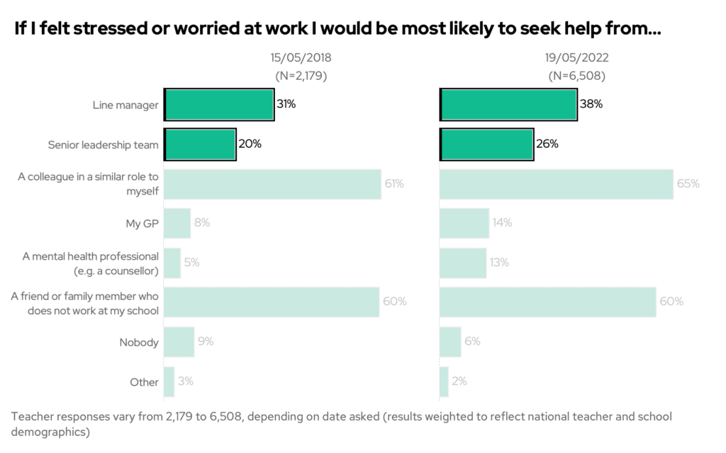If I felt stressed or worried at work I would most likely seek help from. Bar chart 2018 vs 2022 with 'line manager' and 'senior leadership team' highlighted