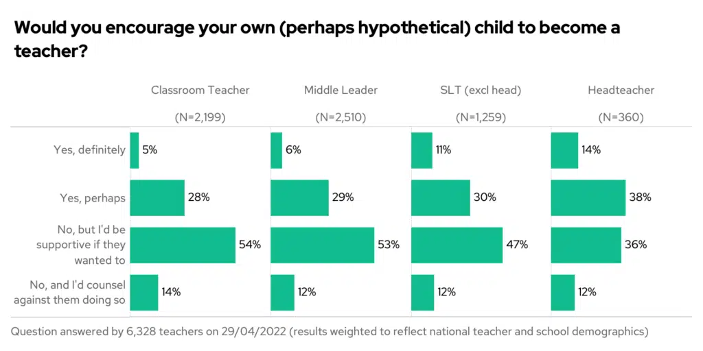 Bar chart showing the results to the question "Would you encourage your own (perhaps hypothetical) child to become a teacher?", split by role and opinion.