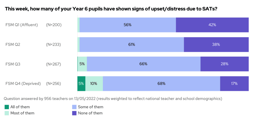 This week, how many of your Year 6 pupils have shown signs of upset/distress due to SATs? Stacked bar chart by FSM