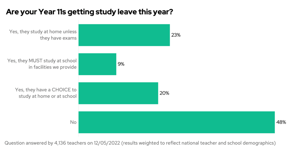 Are your Year 11s getting study leave this year? Chart by response