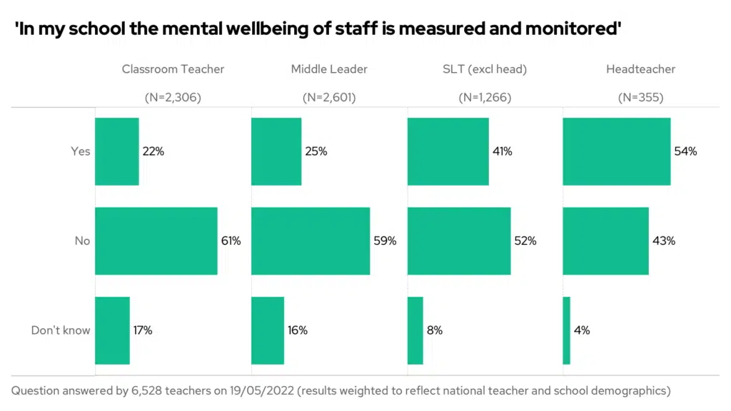 In my school, the mental wellbeing of staff is measured and monitored. Bar chart split by seniority