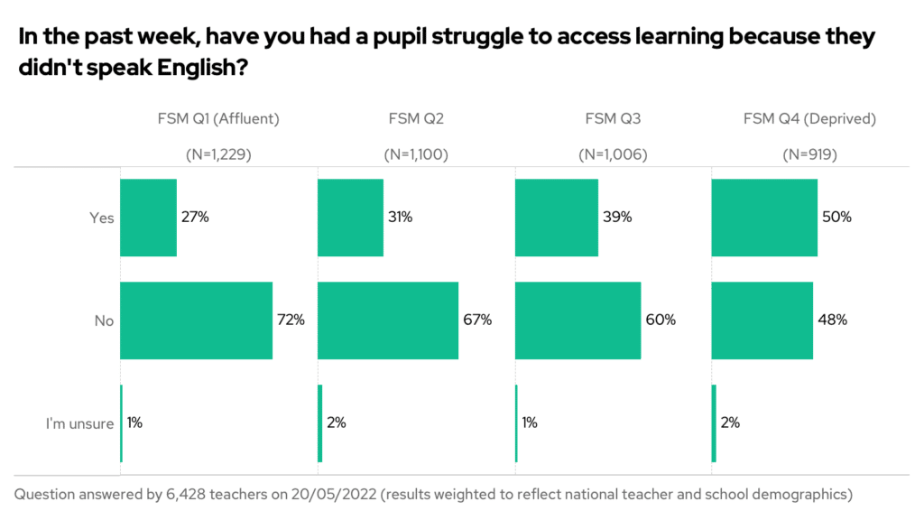 In the past week, have you had a pupil struggle to access learning because they didn't speak English? Bar chart split by FSM quintile