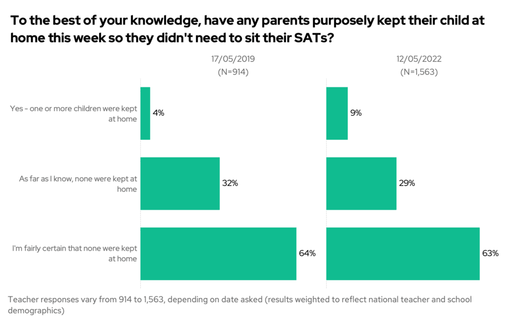 To the best of your knowledge, have any parents purposely kept their child at home this week so they didn't need to sit their SATs? Chart 2019 vs 2022