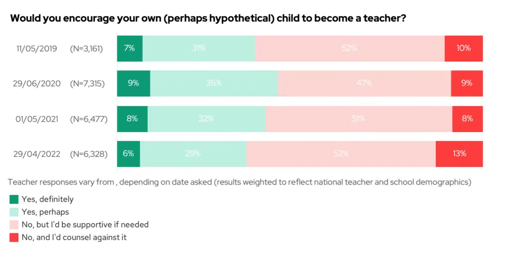 Stacked bar chart showing the results to the question "Would you encourage your own (perhaps hypothetical) child to become a teacher?", comparing results from 2019-2022.
