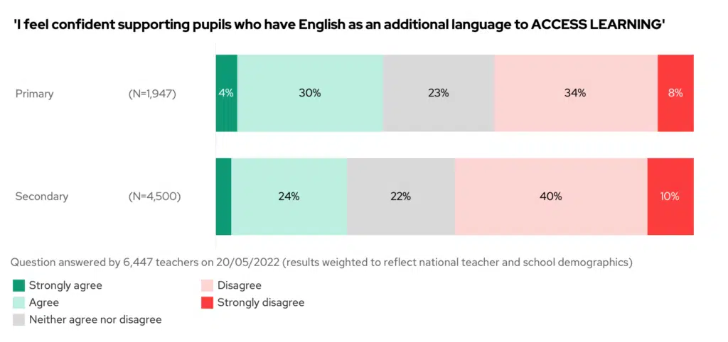 I feel confident supporting pupils who have English as an additional language to access learning. Bar chart split by phase.