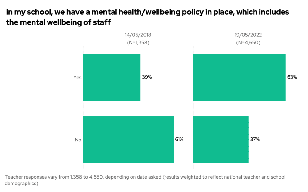 In my school, we have a mental health/wellbeing policy in place, which includes the mental wellbeing of staff. Bar chart 2018 vs 2022