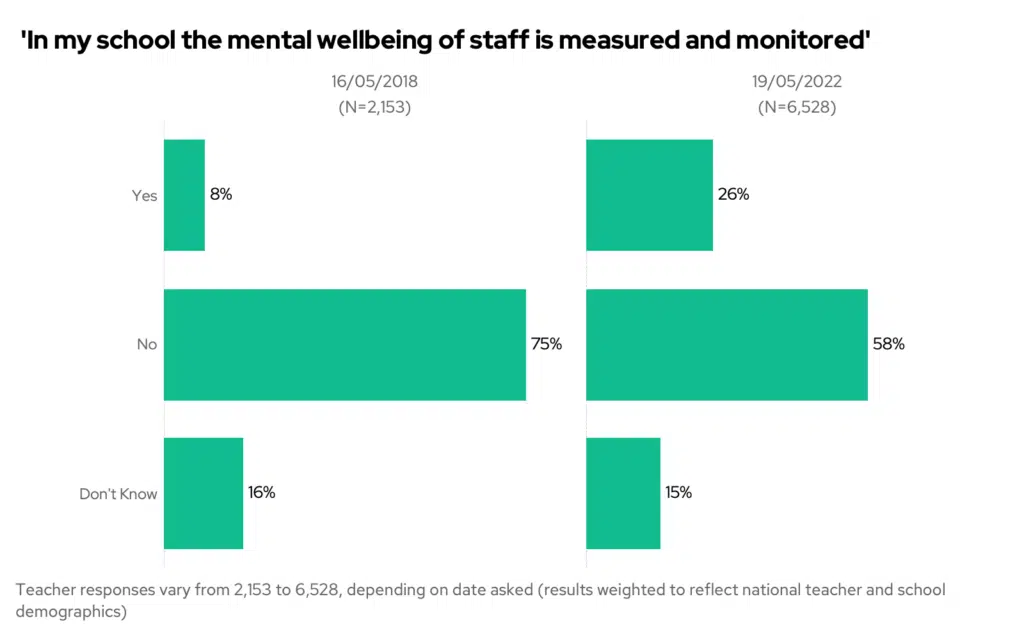 In my school, the mental wellbeing of staff is measured and monitored. Bar chart 2018 vs 2022