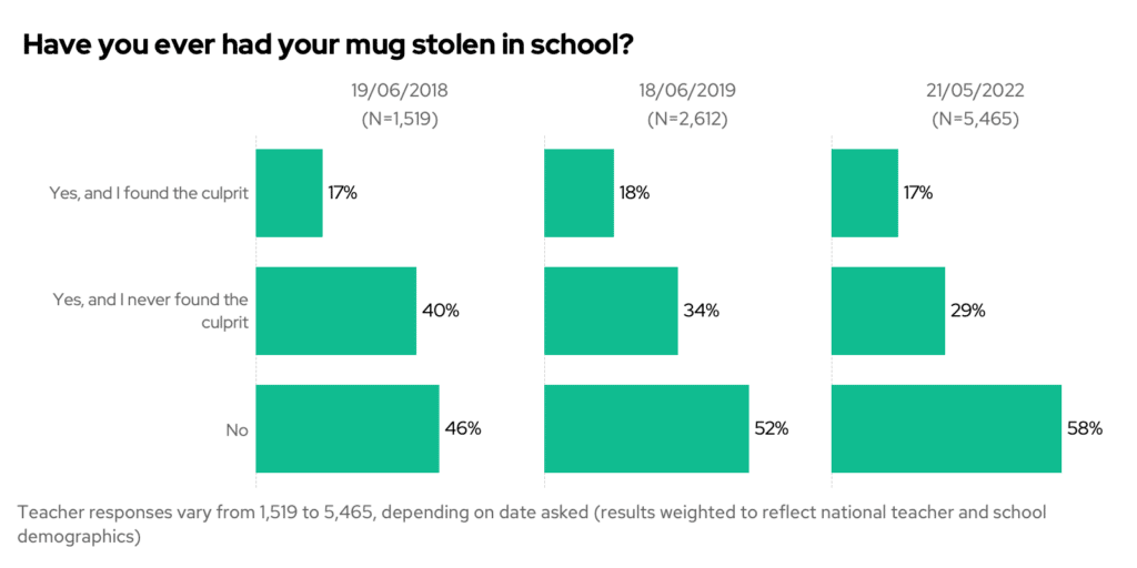 Have you ever had your mug stole in school? Bar chart comparing 2018 vs 2019 vs 2022