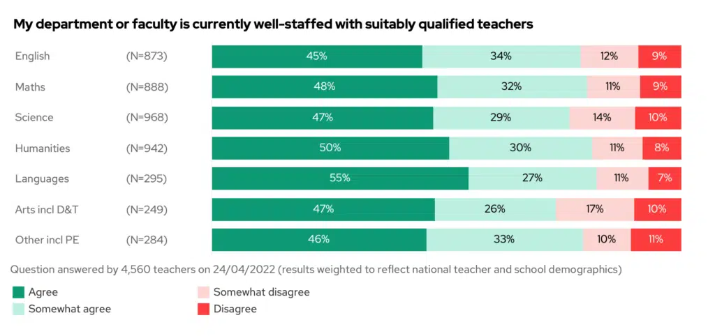 Stacked bar chart showing the results to the question "My department or faculty is currently well-staffed with suitably qualified teachers", split by subject.