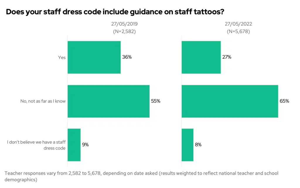 Does your staff dress code include guidance on staff tattoos? 2019 vs 2022