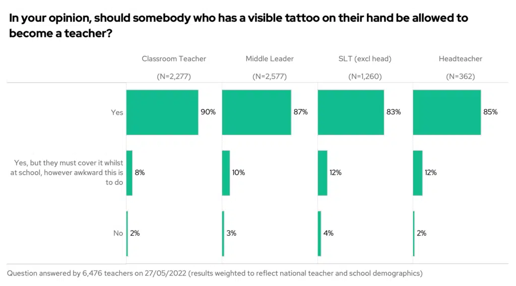 In your opinion, should somebody who has a visible tattoo on their hand be allowed to become a teacher? By seniority