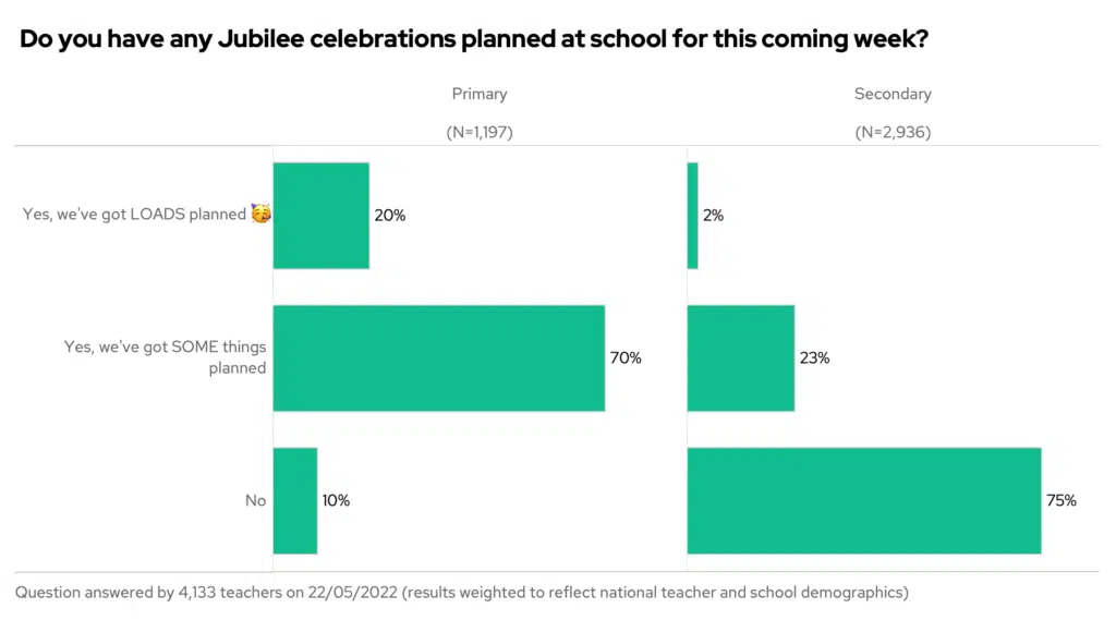 Do you have any Jubilee celebrations planned at school for this coming week? By phase