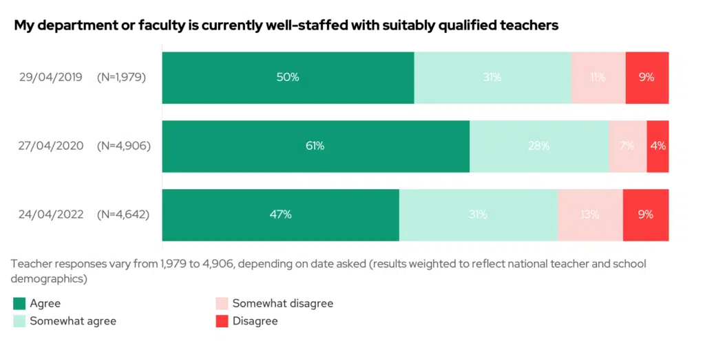 Stacked bar chart showing the results to the question "My department or faculty is currently well-staffed with suitably qualified teachers", comparing results from 2019, 2020 and 2022.