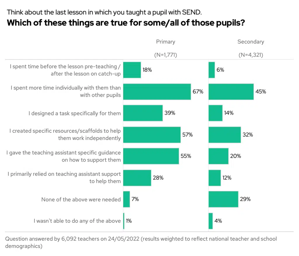 Think about the last lesson in which you taught a pupil with SEND. Which of these things are true for some/all of those pupils. By phase.