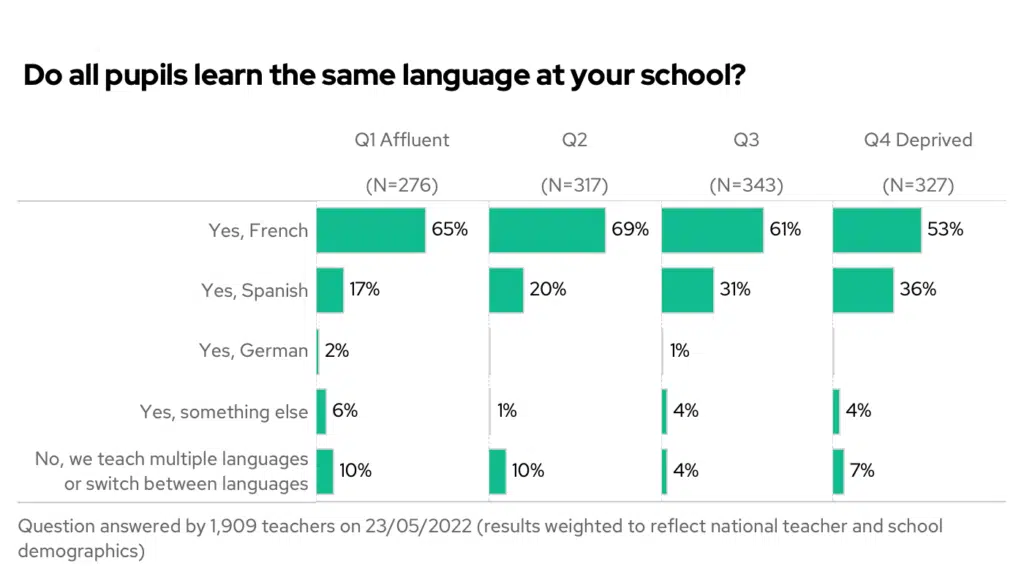 Do all pupils learn the same language at your school. Primary only by FSM quintile