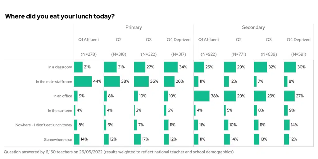 Where did you eat your lunch today? By phase and FSM quintile