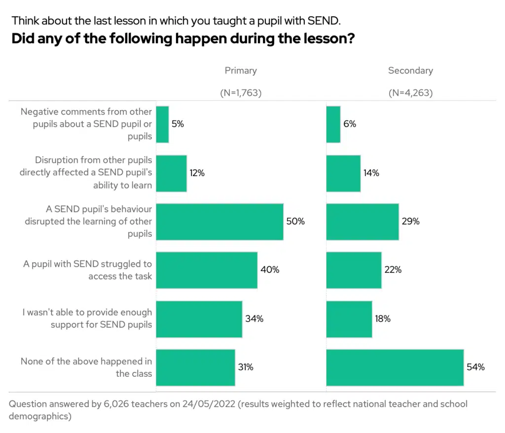 Think about the last lesson in which you taught a pupil with SEND. Did any of the following happen during the lesson? By phase.