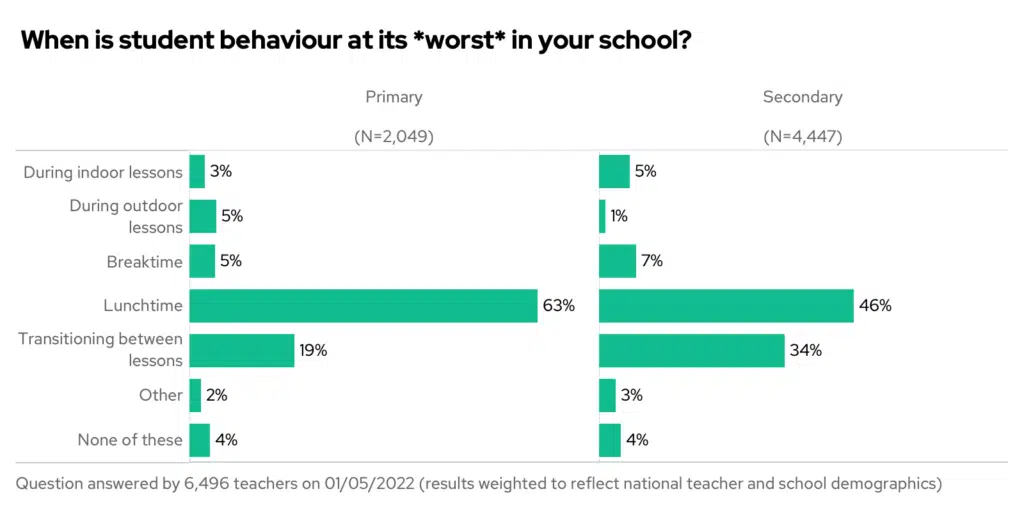 Bar chart showing the results to the question "When is student behaviour at its worst in your school?", split by phase.