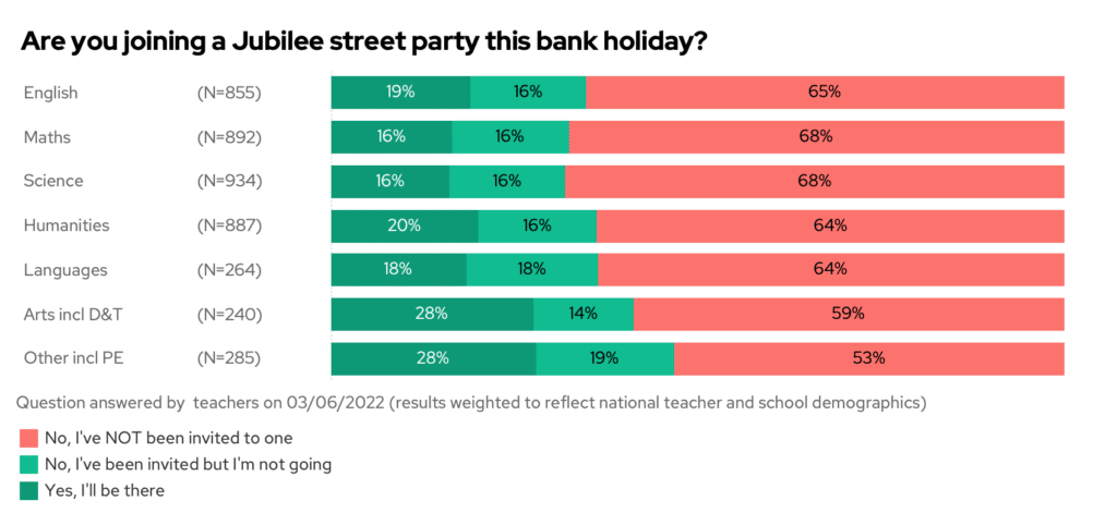 Are you joining a Jubilee street party this bank holiday? By secondary subject