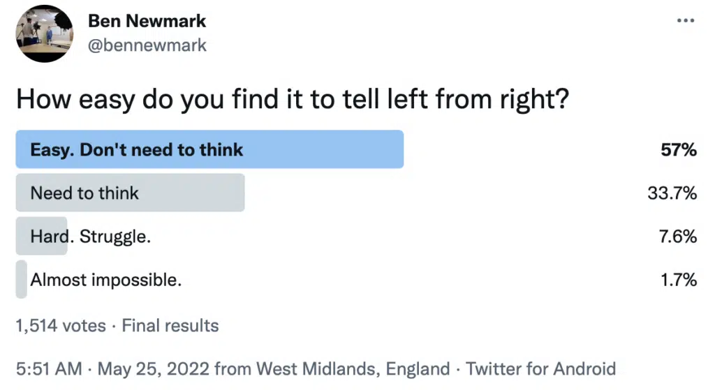 Ben Newmark poll Tweet 'How easy do you find it to tell left from right?'